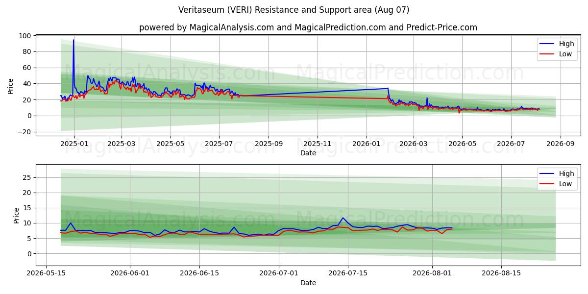  Veritaseo (VERI) Support and Resistance area (06 Aug) 