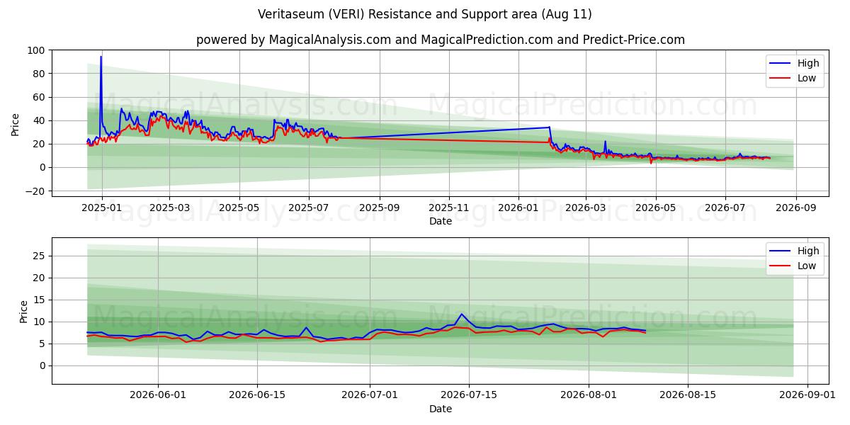  Veritaseum (VERI) Support and Resistance area (10 Aug) 
