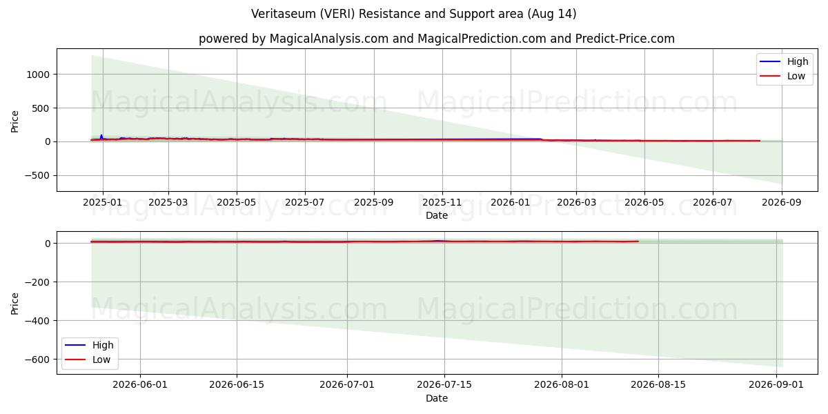  Veritaseum (VERI) Support and Resistance area (13 Aug) 
