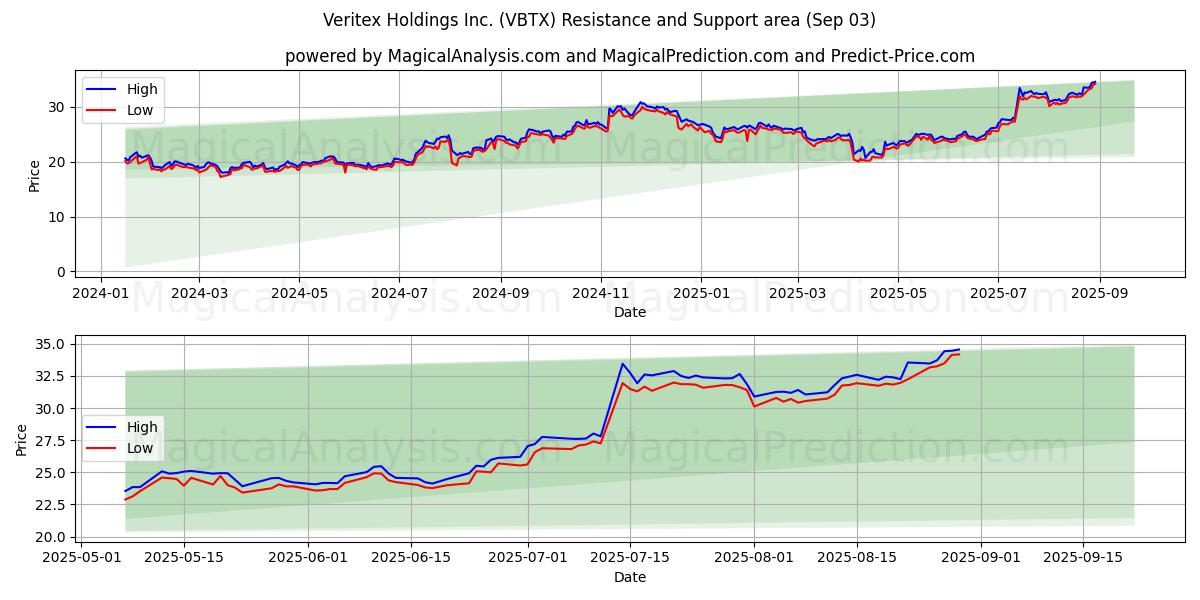  Veritex Holdings Inc. (VBTX) Support and Resistance area (02 Sep) 