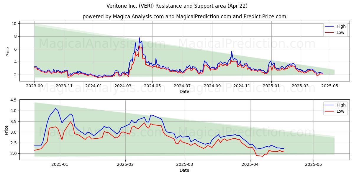  Veritone Inc. (VERI) Support and Resistance area (22 Apr) 
