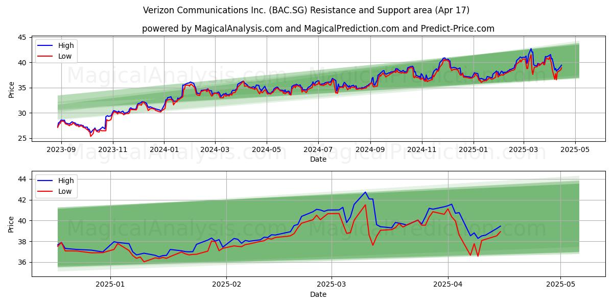  Verizon Communications Inc. (BAC.SG) Support and Resistance area (17 Apr) 