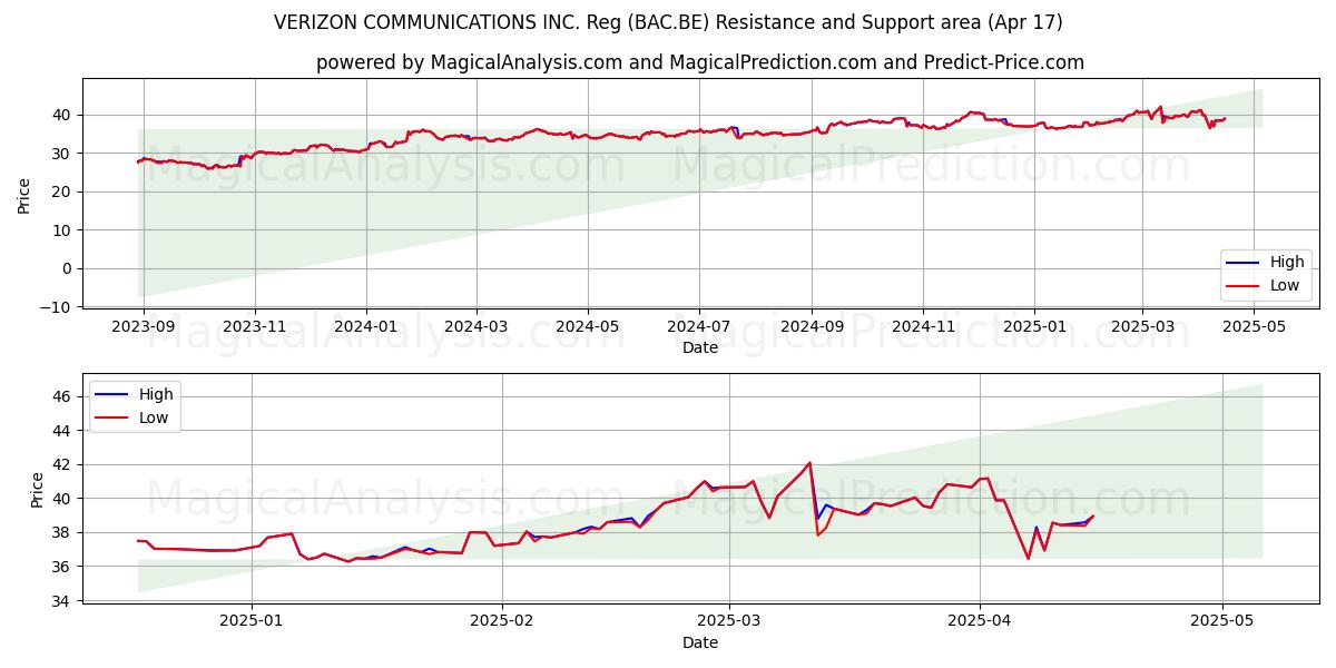  VERIZON COMMUNICATIONS INC. Reg (BAC.BE) Support and Resistance area (17 Apr) 