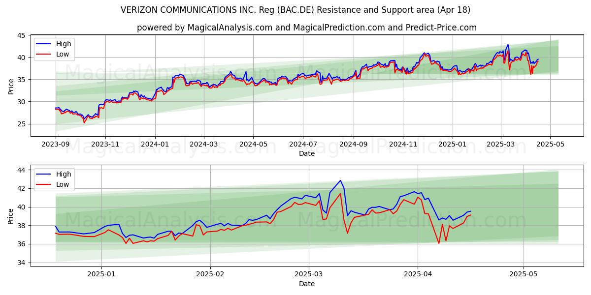  VERIZON COMMUNICATIONS INC. Reg (BAC.DE) Support and Resistance area (18 Apr) 