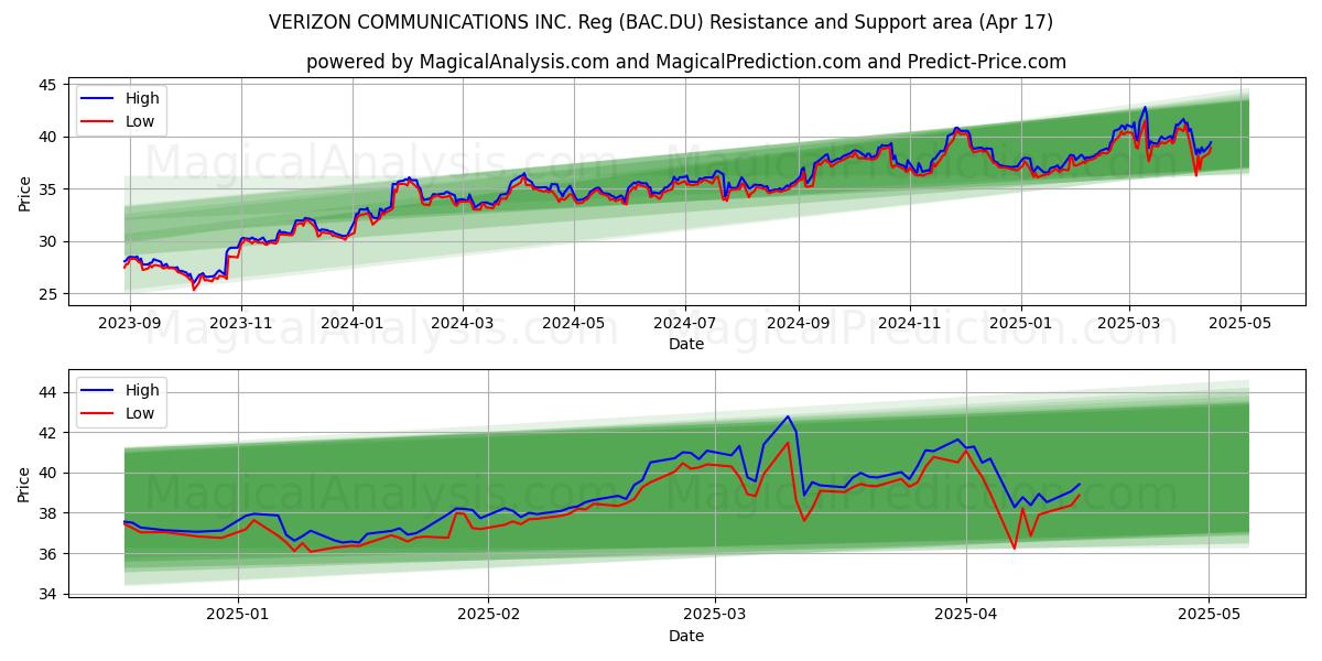  VERIZON COMMUNICATIONS INC. Reg (BAC.DU) Support and Resistance area (17 Apr) 
