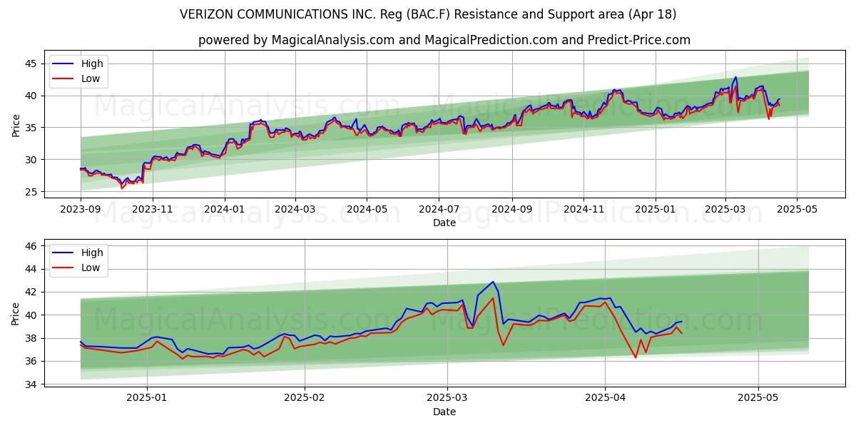  VERIZON COMMUNICATIONS INC. Reg (BAC.F) Support and Resistance area (18 Apr) 