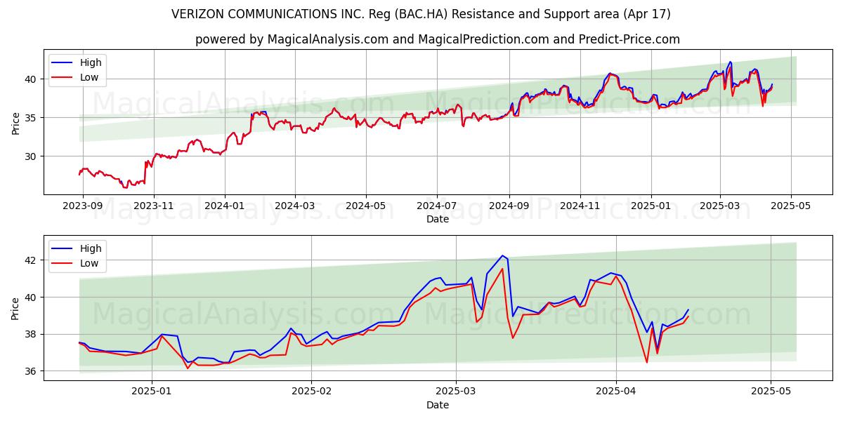  VERIZON COMMUNICATIONS INC. Reg (BAC.HA) Support and Resistance area (17 Apr) 