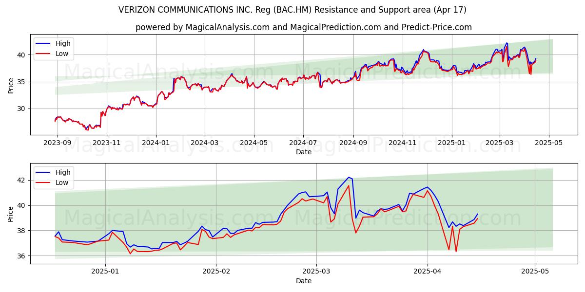  VERIZON COMMUNICATIONS INC. Reg (BAC.HM) Support and Resistance area (17 Apr) 