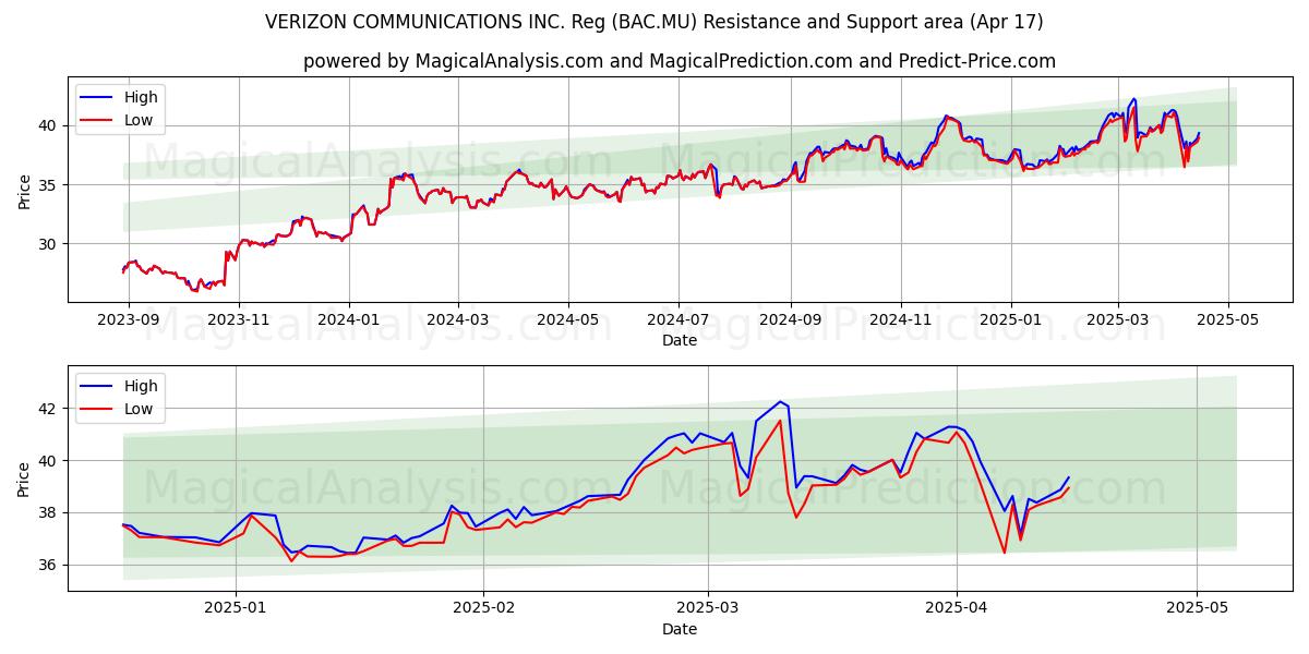  VERIZON COMMUNICATIONS INC. Reg (BAC.MU) Support and Resistance area (17 Apr) 