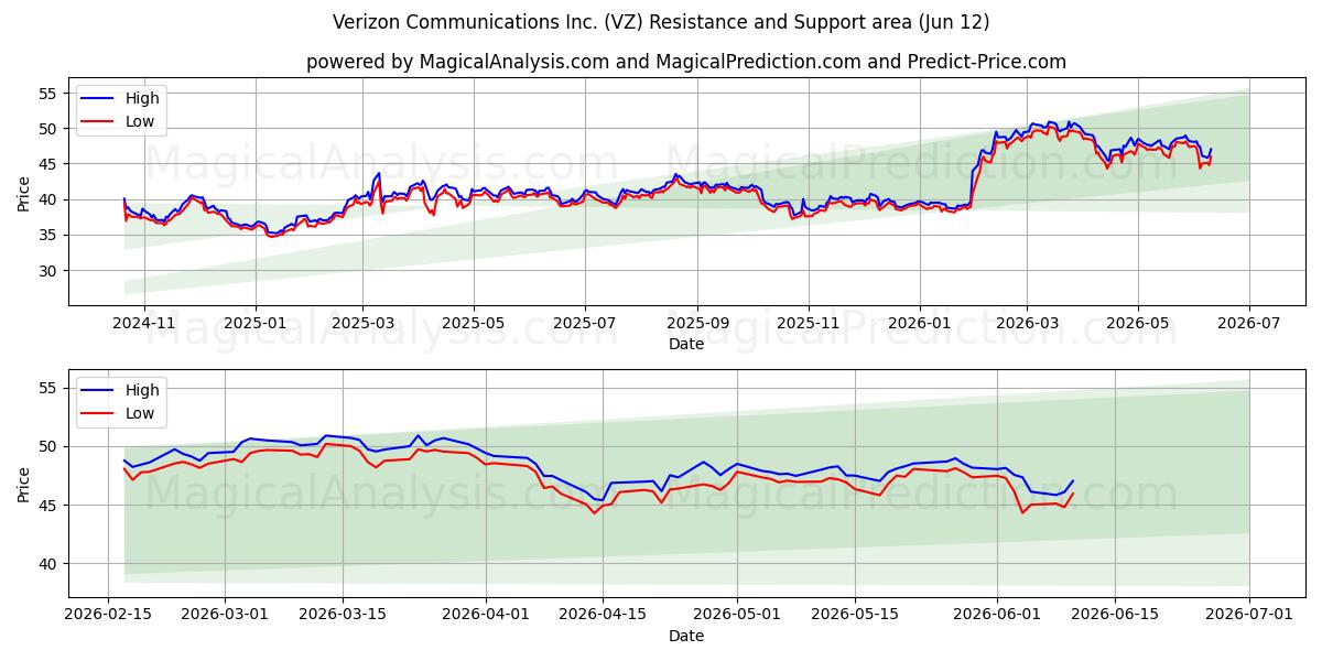  Verizon Communications Inc. (VZ) Support and Resistance area (11 Jun) 