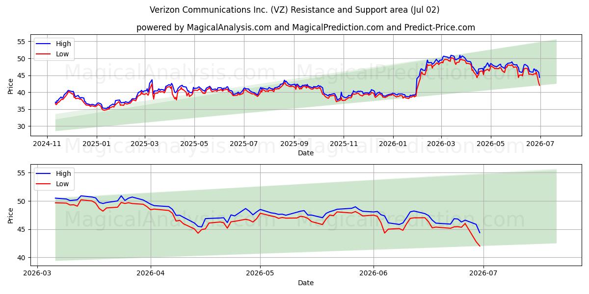  Verizon Communications Inc. (VZ) Support and Resistance area (01 Jul) 