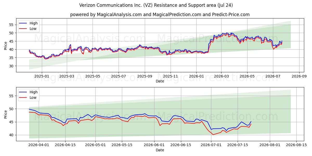  Verizon Communications Inc. (VZ) Support and Resistance area (23 Jul) 