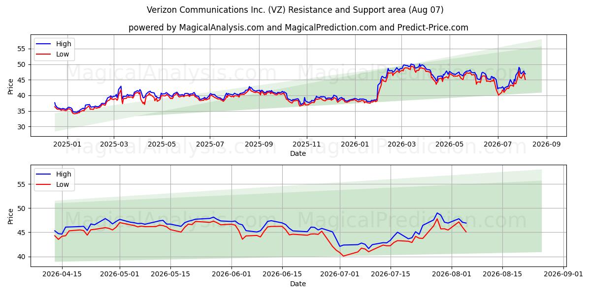  Verizon Communications Inc. (VZ) Support and Resistance area (06 Aug) 