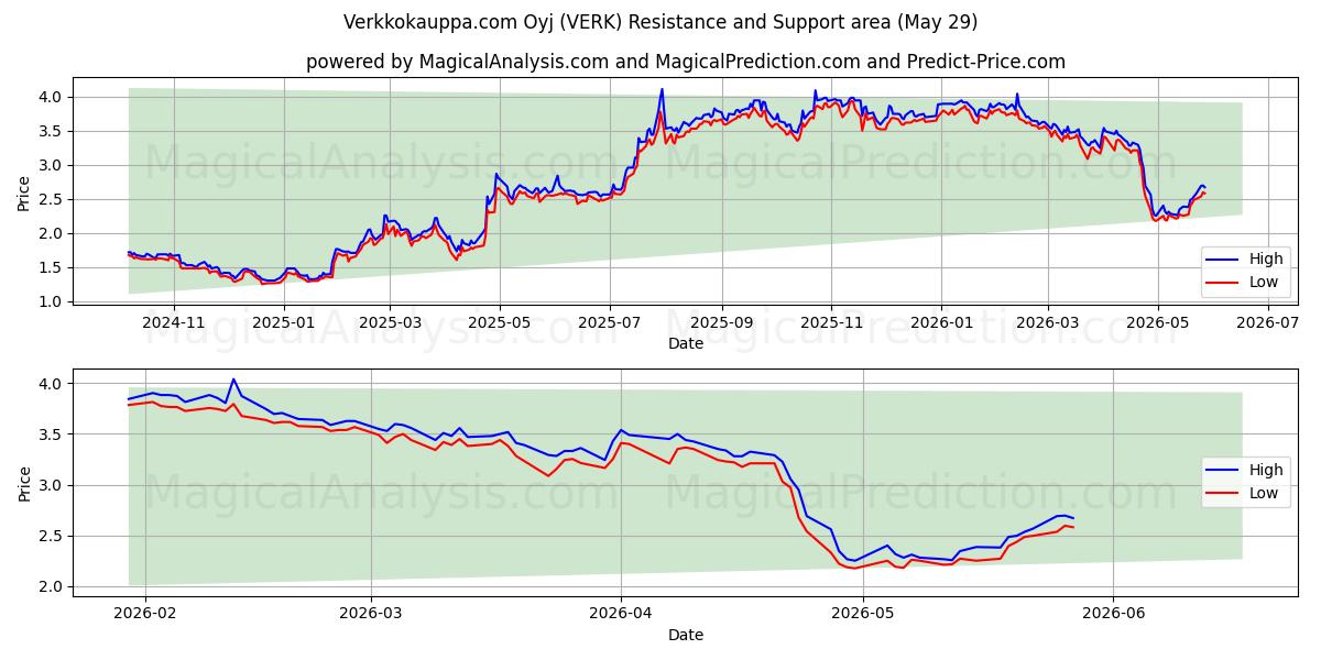  Verkkokauppa.com Oyj (VERK) Support and Resistance area (28 May) 