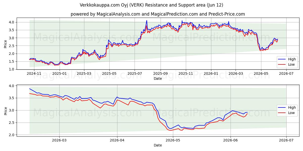  Verkkokauppa.com Oyj (VERK) Support and Resistance area (11 Jun) 