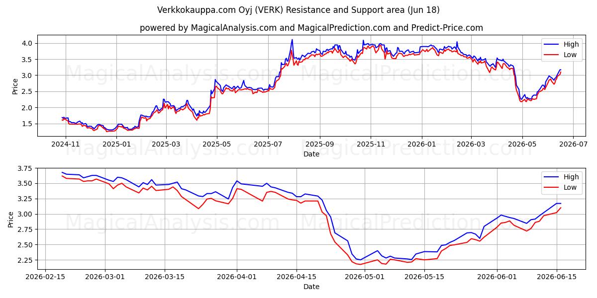  Verkkokauppa.com Oyj (VERK) Support and Resistance area (17 Jun) 