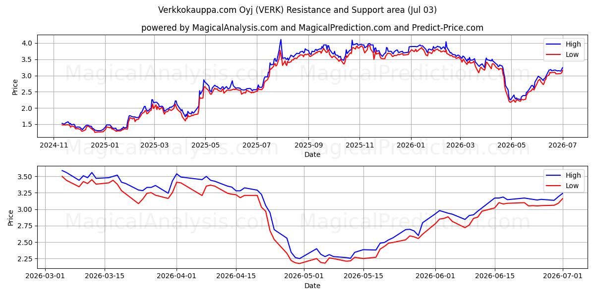  Verkkokauppa.com Oyj (VERK) Support and Resistance area (02 Jul) 