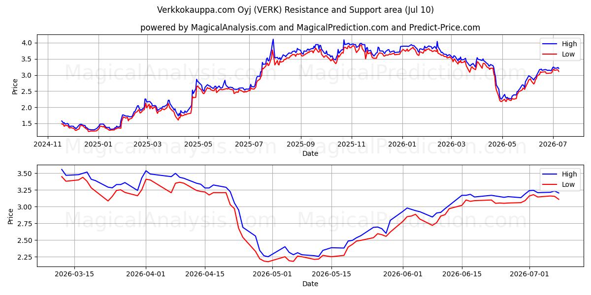  Verkkokauppa.com Oyj (VERK) Support and Resistance area (09 Jul) 
