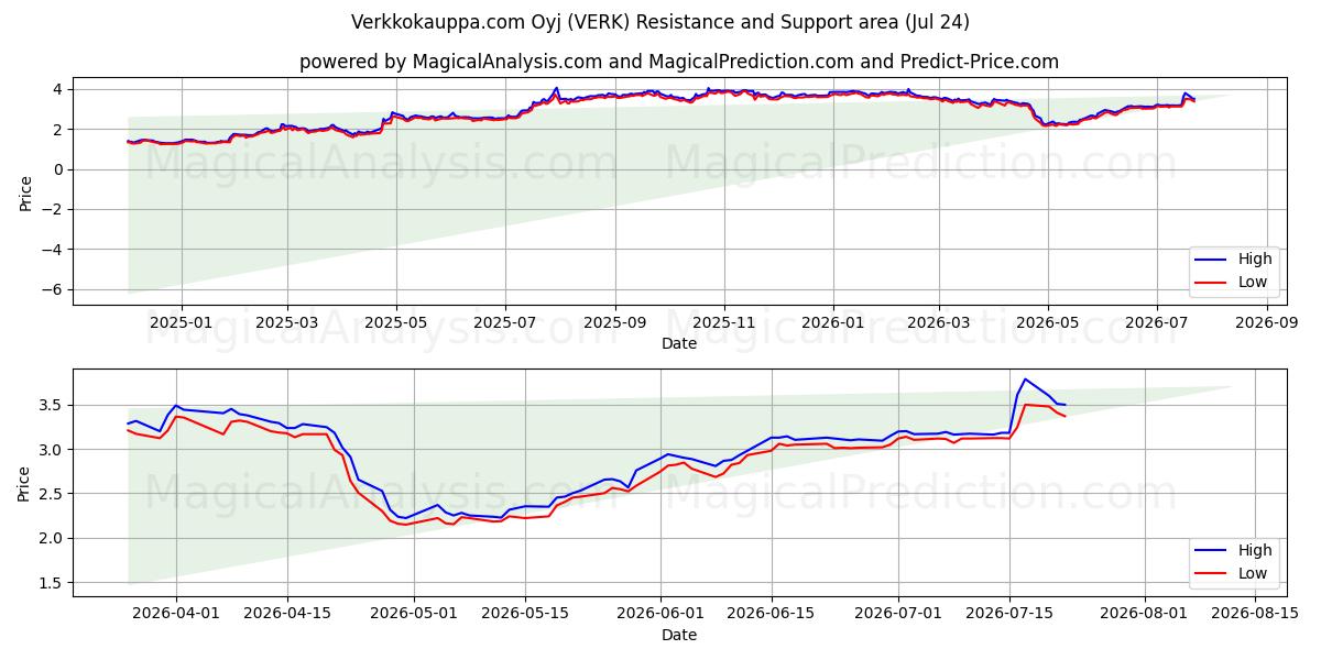  Verkkokauppa.com Oyj (VERK) Support and Resistance area (23 Jul) 