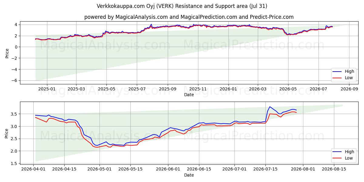  Verkkokauppa.com Oyj (VERK) Support and Resistance area (30 Jul) 