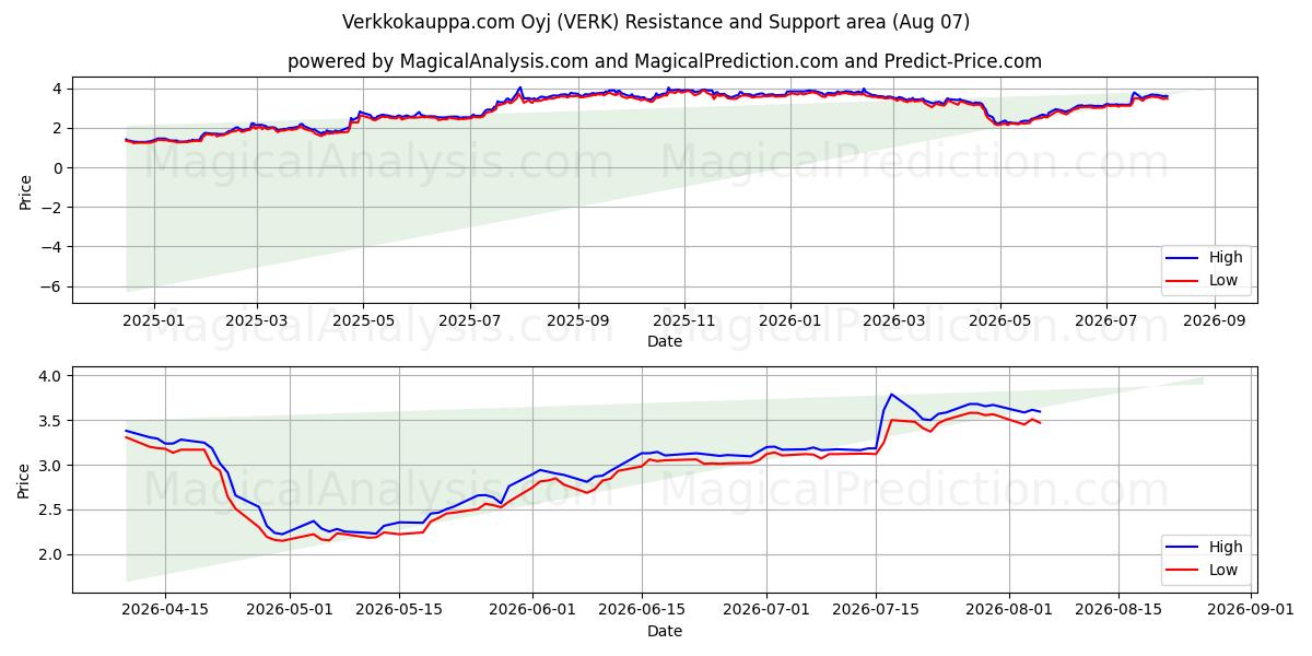  Verkkokauppa.com Oyj (VERK) Support and Resistance area (06 Aug) 