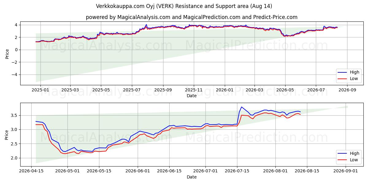  Verkkokauppa.com Oyj (VERK) Support and Resistance area (13 Aug) 