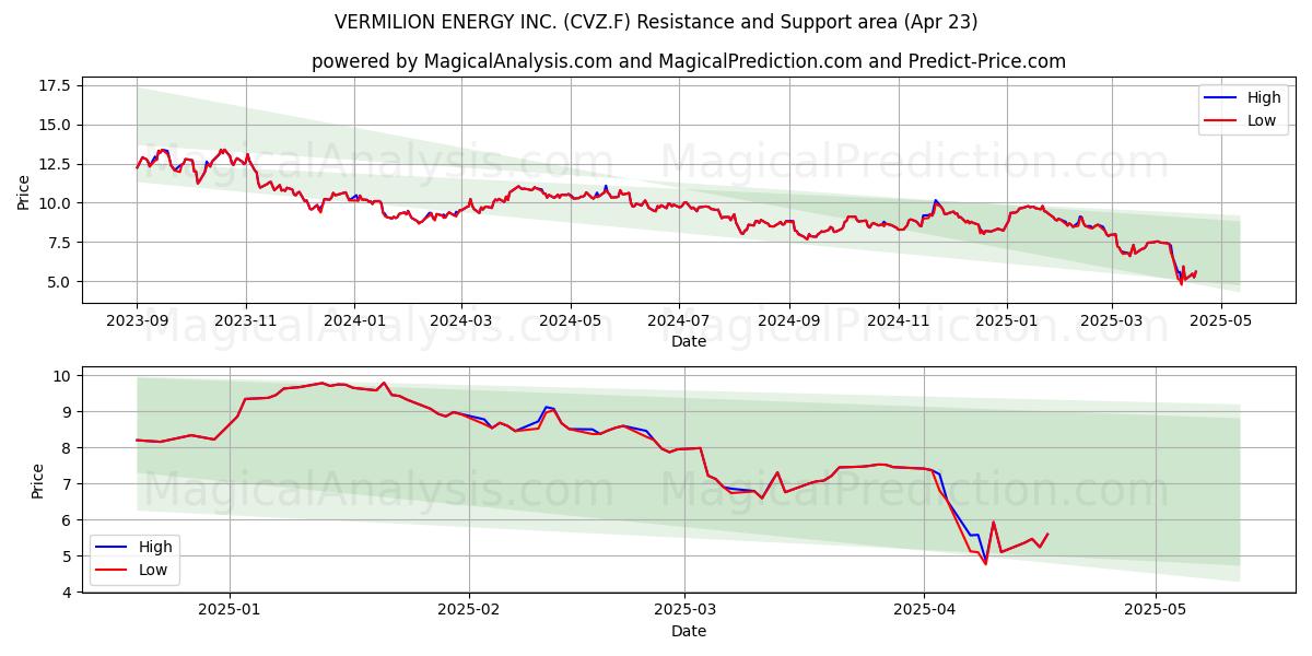  VERMILION ENERGY INC. (CVZ.F) Support and Resistance area (23 Apr) 