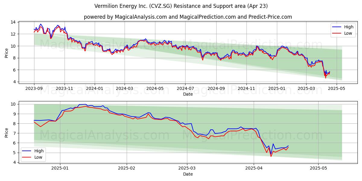  Vermilion Energy Inc. (CVZ.SG) Support and Resistance area (23 Apr) 