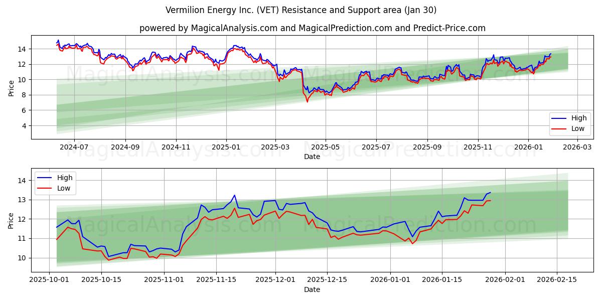  Vermilion Energy Inc. (VET) Support and Resistance area (29 Jan) 