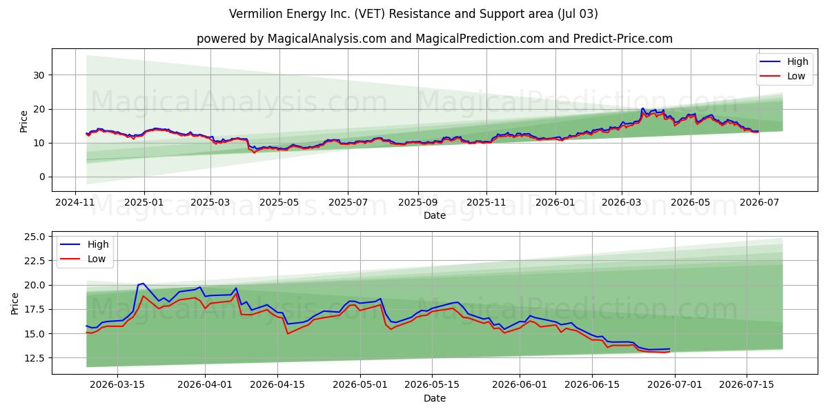  Vermilion Energy Inc. (VET) Support and Resistance area (02 Jul) 