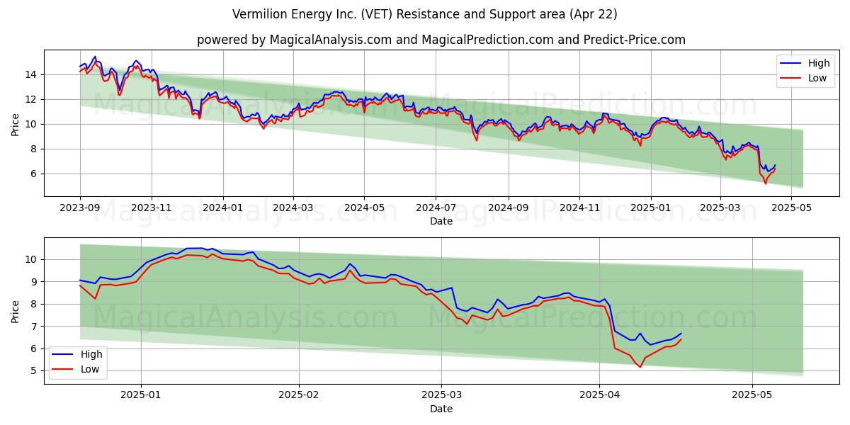  Vermilion Energy Inc. (VET) Support and Resistance area (22 Apr) 