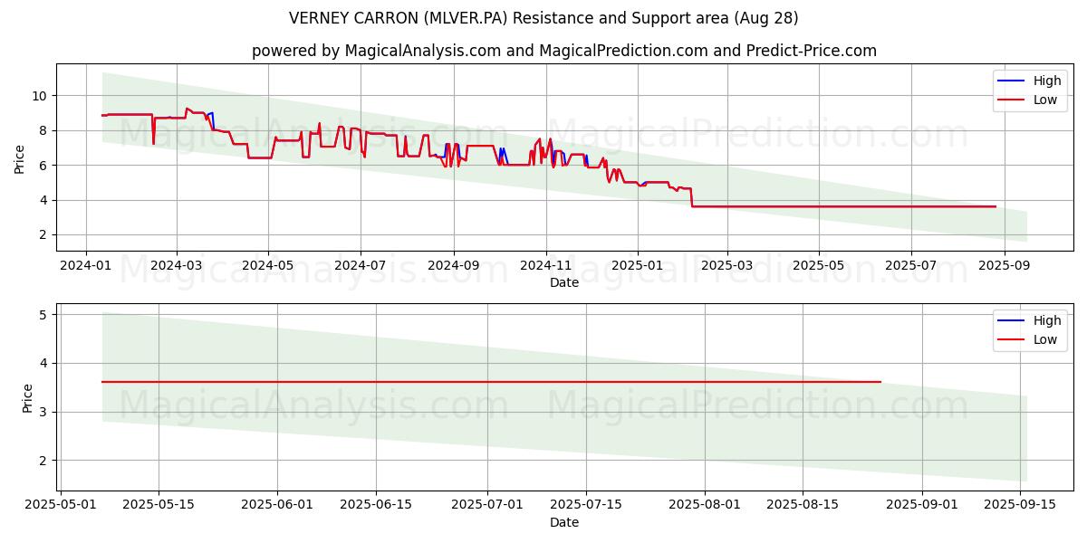  VERNEY CARRON (MLVER.PA) Support and Resistance area (27 Aug) 