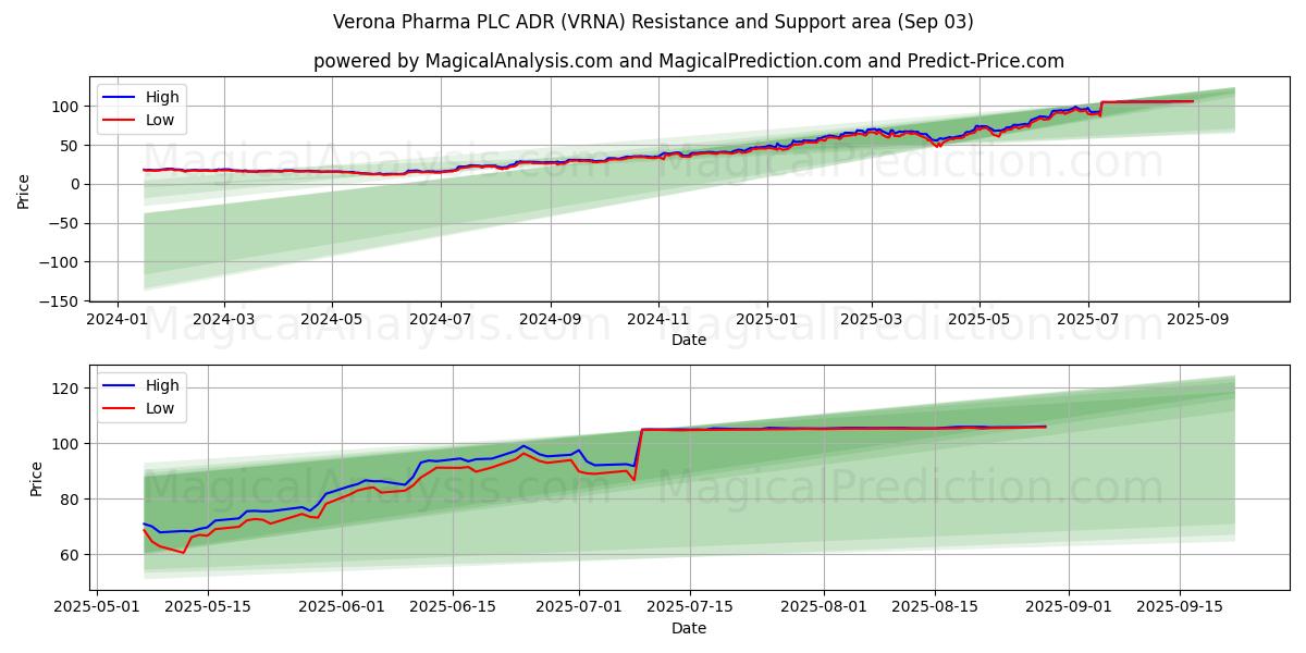  Verona Pharma PLC ADR (VRNA) Support and Resistance area (02 Sep) 