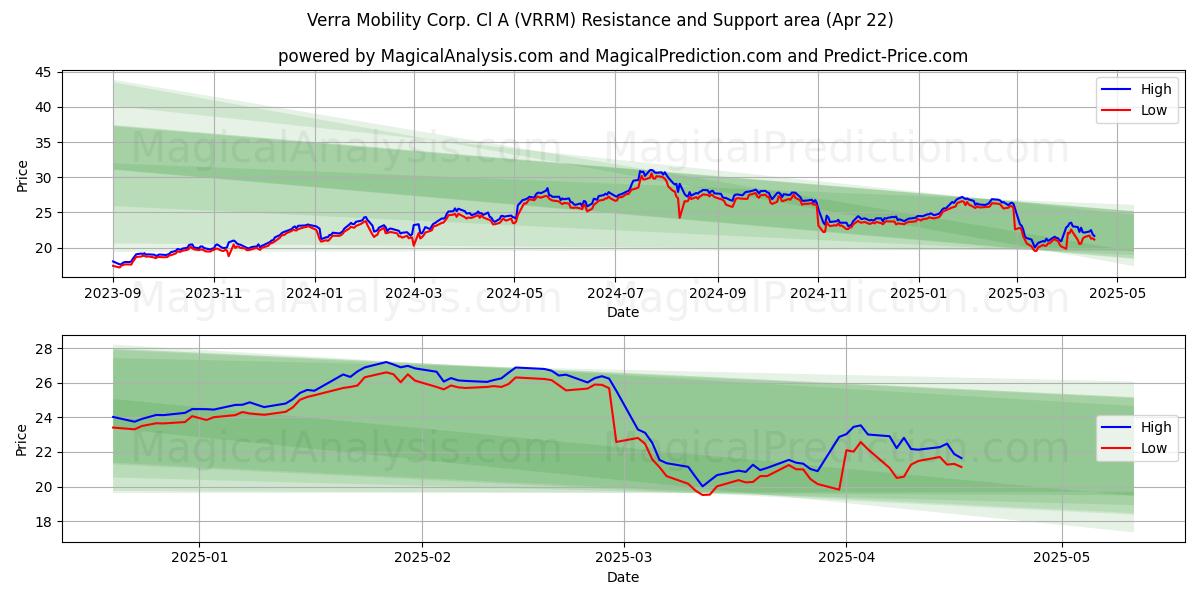  Verra Mobility Corp. Cl A (VRRM) Support and Resistance area (22 Apr) 