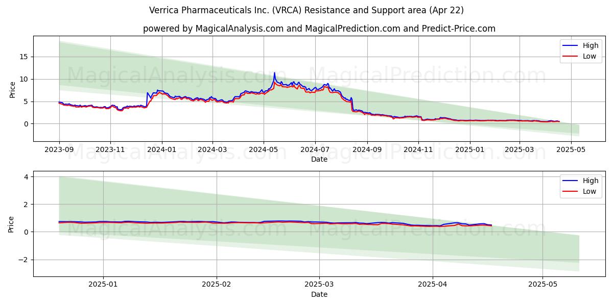  Verrica Pharmaceuticals Inc. (VRCA) Support and Resistance area (22 Apr) 