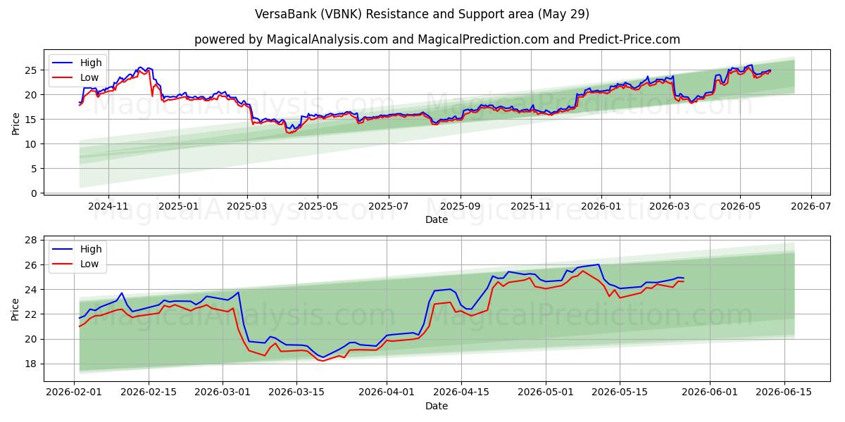  VersaBank (VBNK) Support and Resistance area (28 May) 