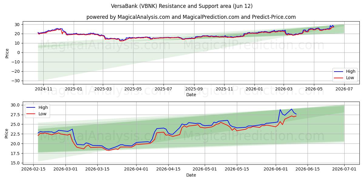 VersaBank (VBNK) Support and Resistance area (11 Jun) 