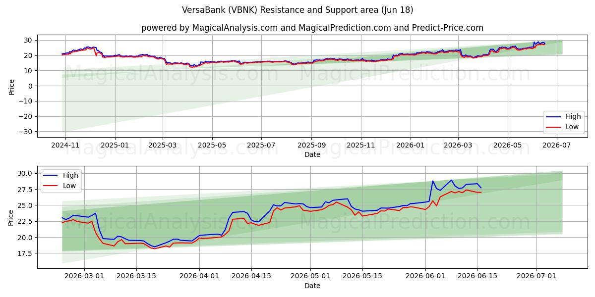  VersaBank (VBNK) Support and Resistance area (17 Jun) 