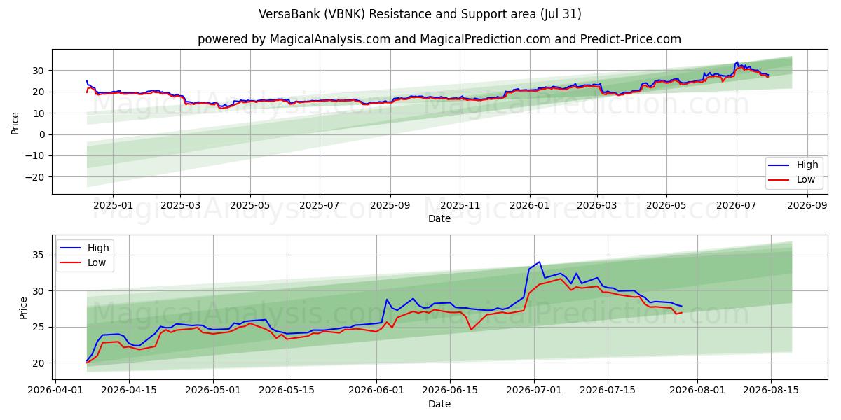  VersaBank (VBNK) Support and Resistance area (30 Jul) 
