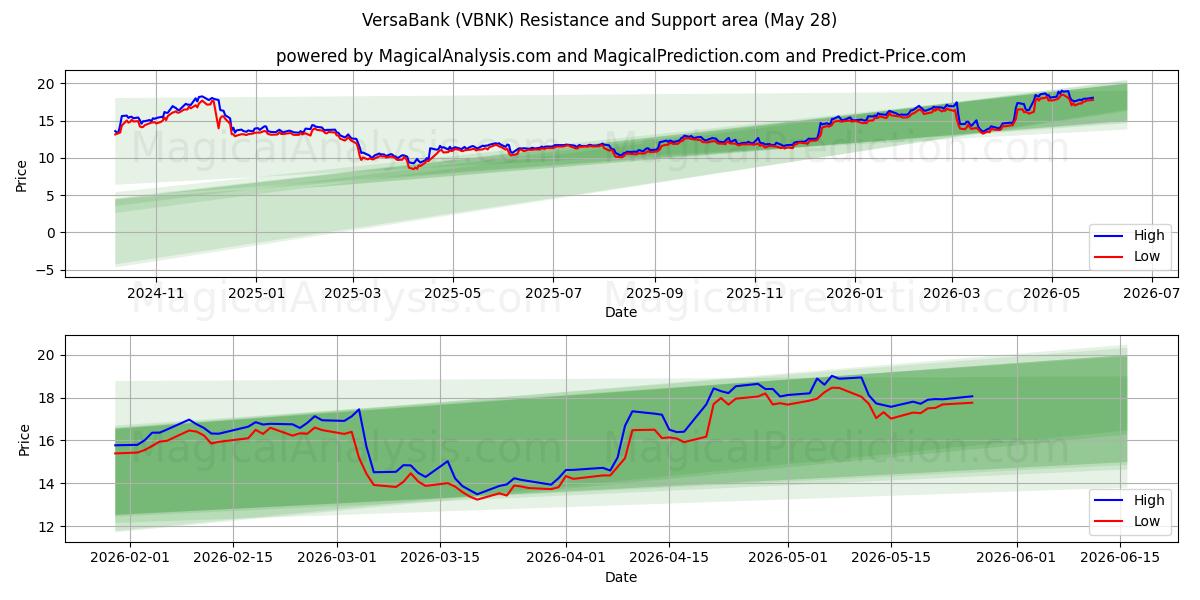  VersaBank (VBNK) Support and Resistance area (27 May) 