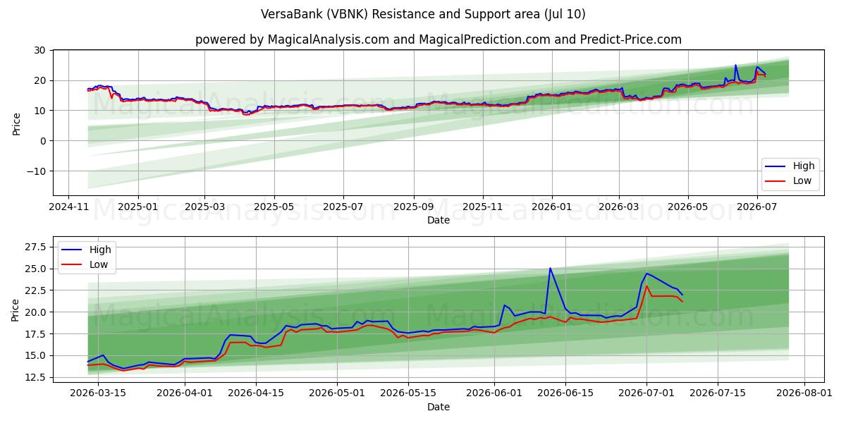  VersaBank (VBNK) Support and Resistance area (09 Jul) 