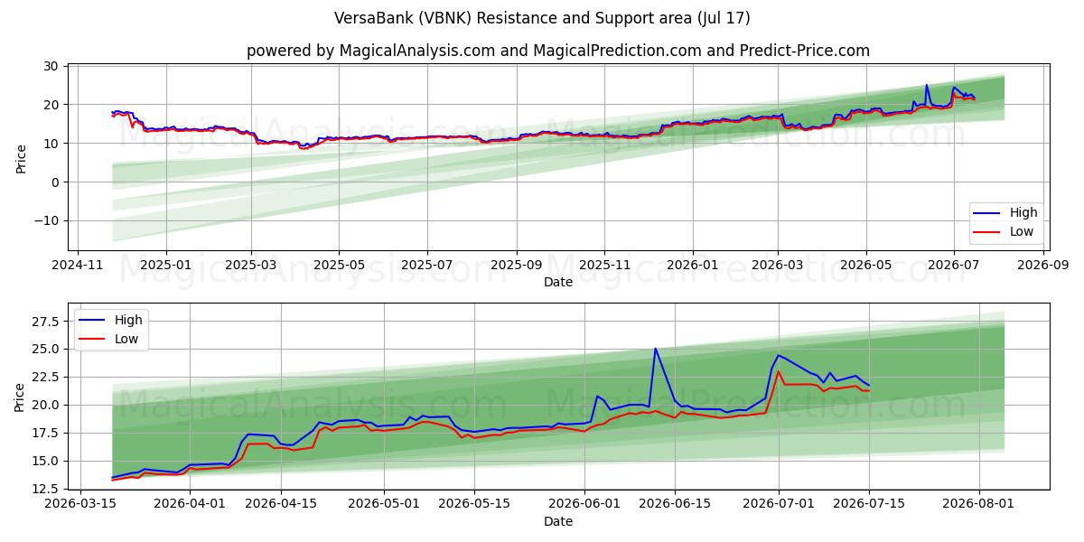  VersaBank (VBNK) Support and Resistance area (16 Jul) 