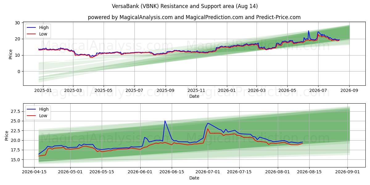  VersaBank (VBNK) Support and Resistance area (13 Aug) 