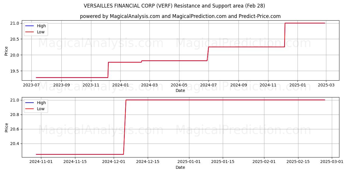  VERSAILLES FINANCIAL CORP (VERF) Support and Resistance area (14 Mar) 