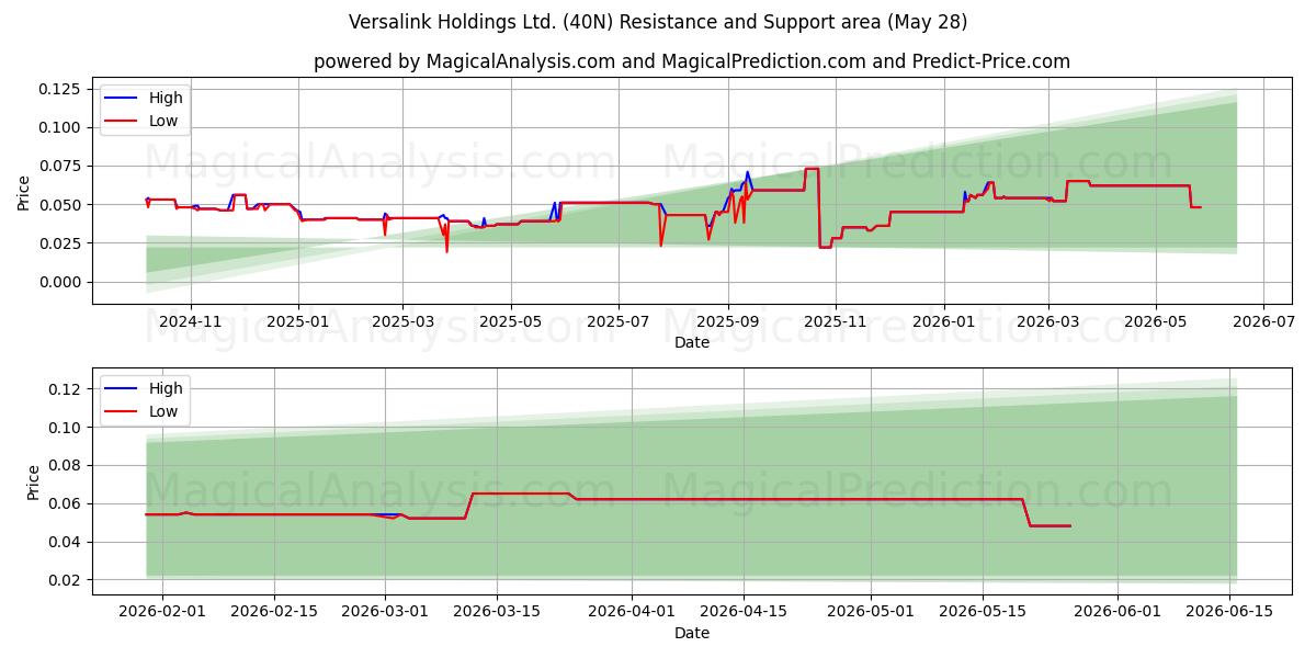  Versalink Holdings Ltd. (40N) Support and Resistance area (27 May) 