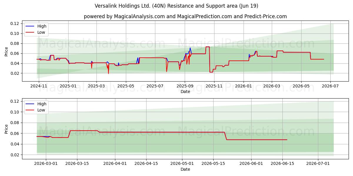  Versalink Holdings Ltd. (40N) Support and Resistance area (18 Jun) 