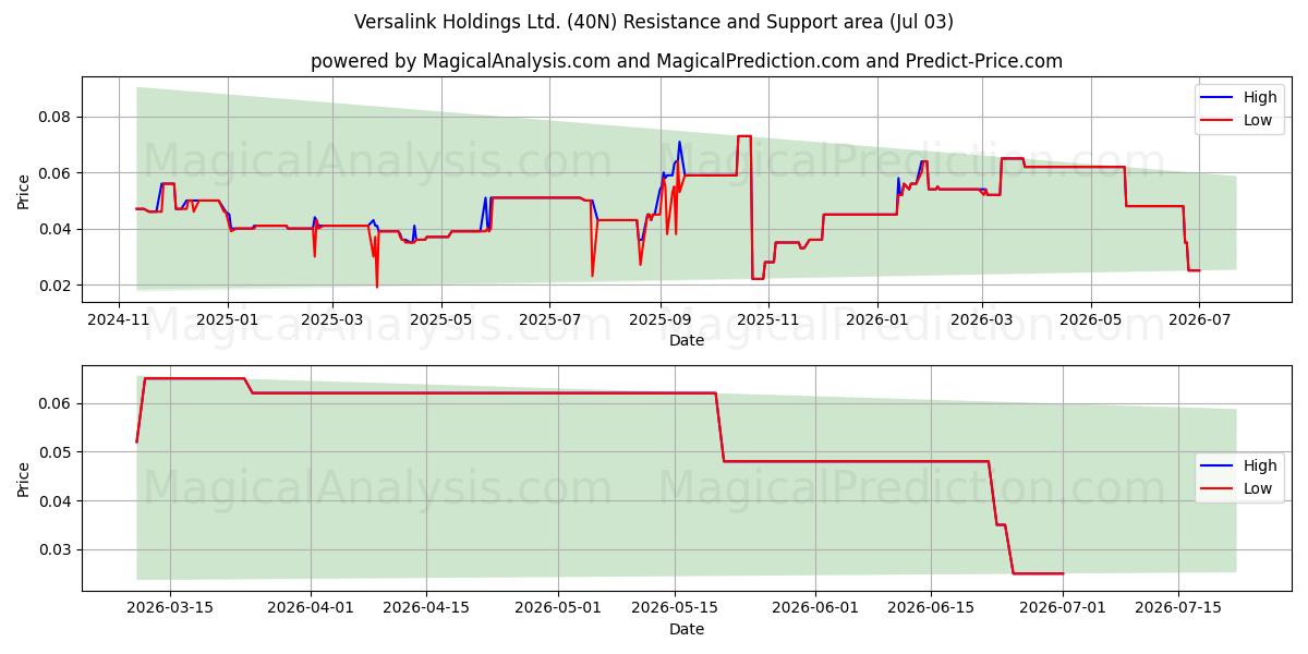  Versalink Holdings Ltd. (40N) Support and Resistance area (02 Jul) 