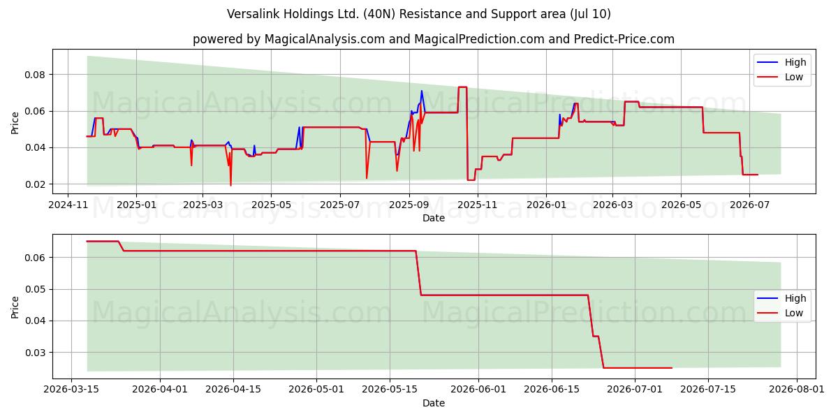  Versalink Holdings Ltd. (40N) Support and Resistance area (09 Jul) 