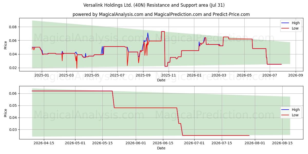  Versalink Holdings Ltd. (40N) Support and Resistance area (30 Jul) 