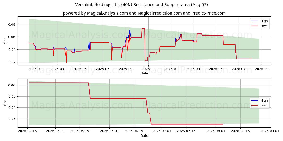  Versalink Holdings Ltd. (40N) Support and Resistance area (06 Aug) 